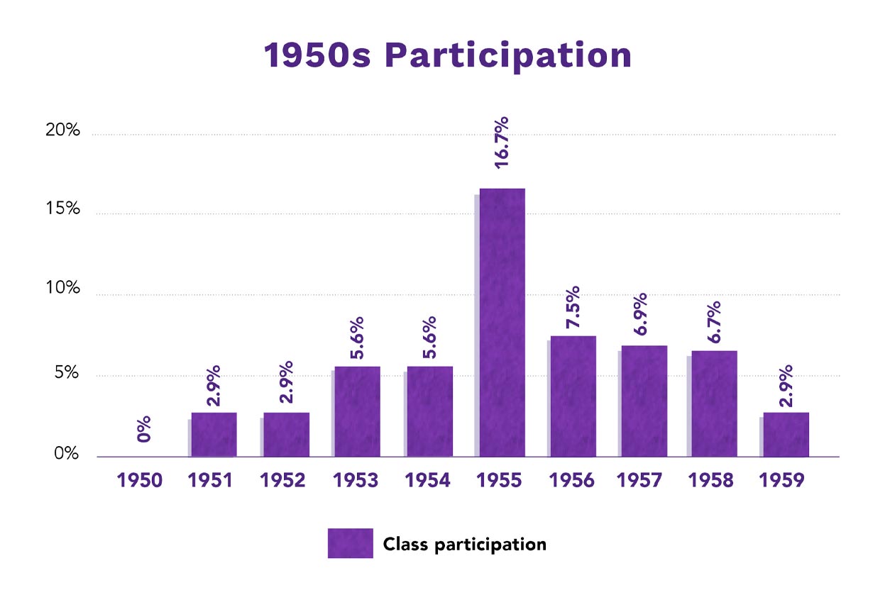 1950s Class participation graph