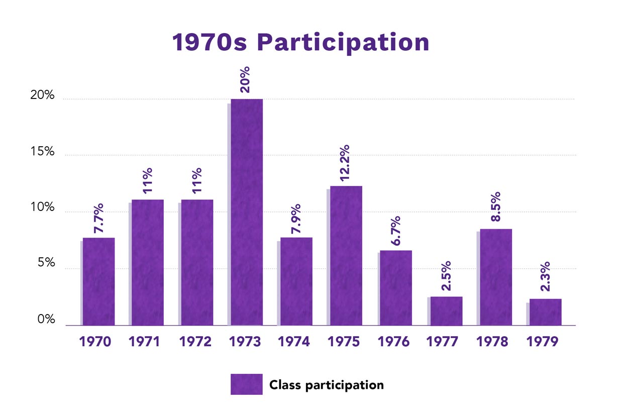 1970s Class Participation Graph