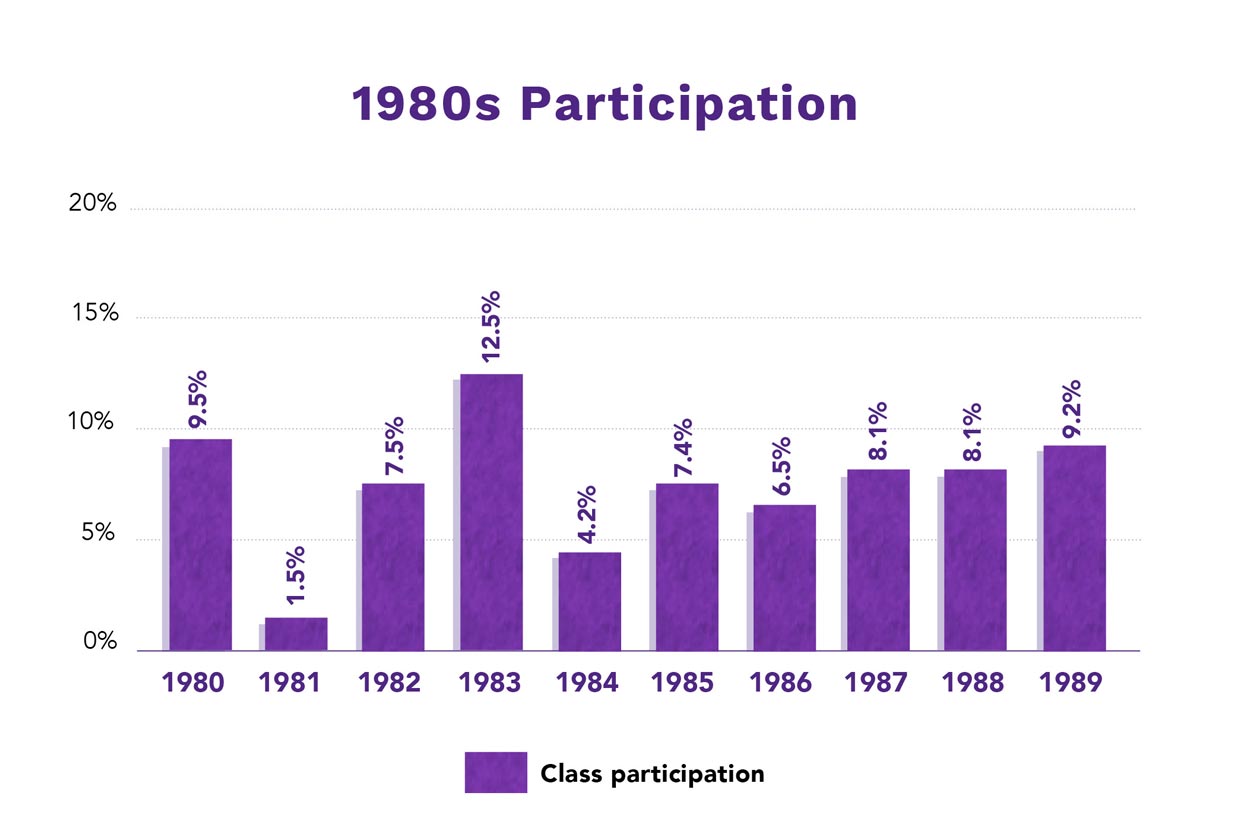 1980s Class Participation Graph