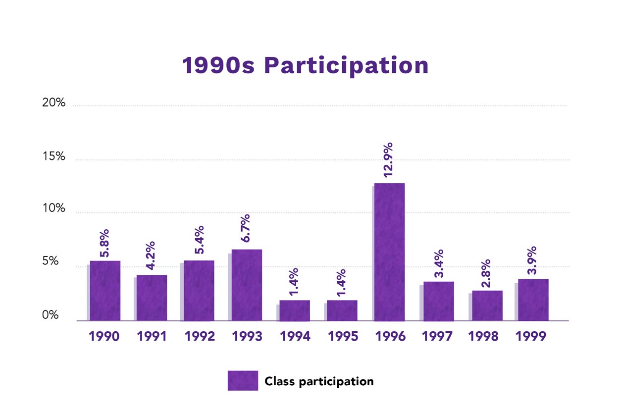 1990s Class Participation Graph