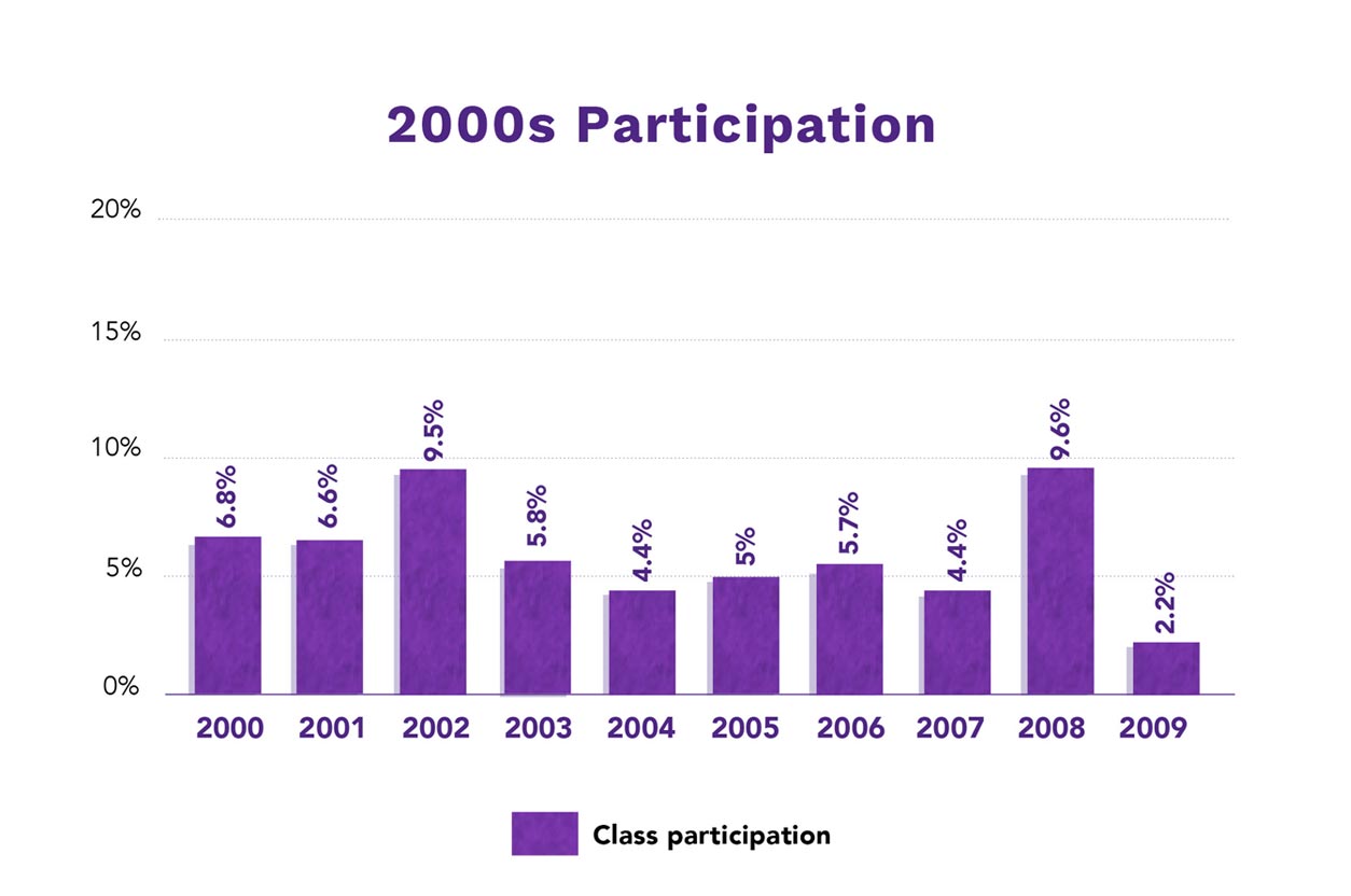 2000s Class Participation Graph