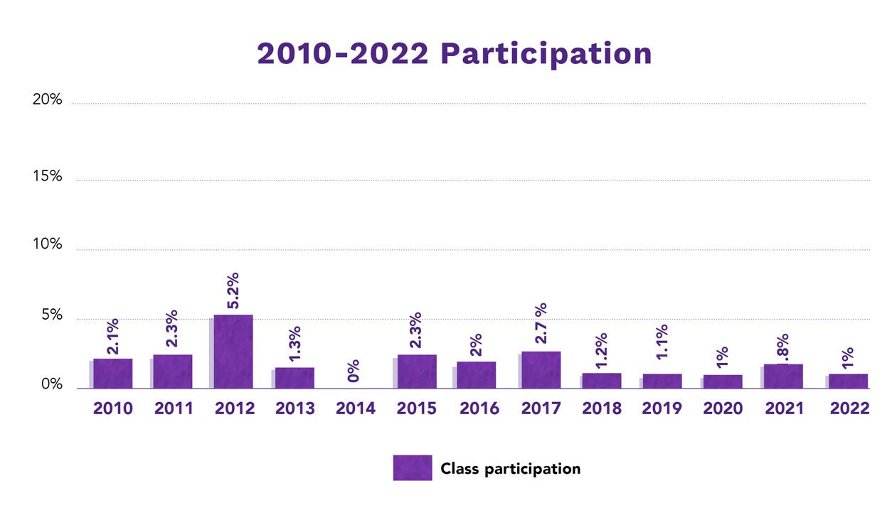 2010s Class Participation Graph